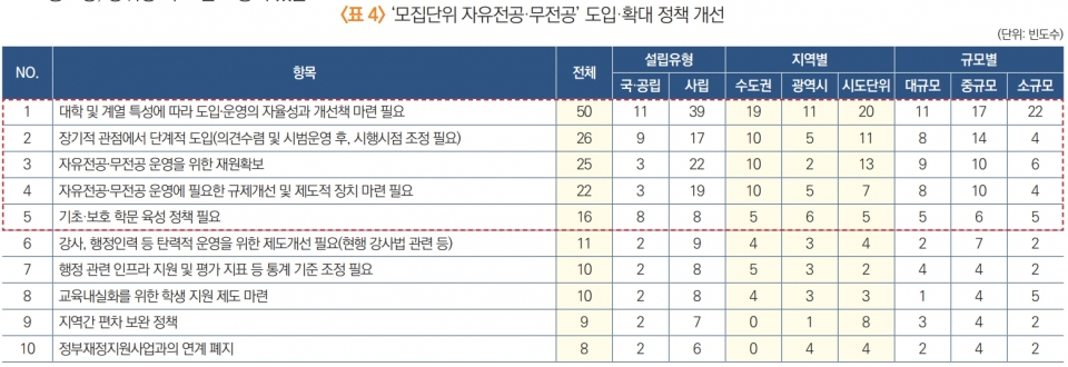 표4 '모집단위 자유전공 무전공' 도입 확대 정책 개선 (단위: 빈도수) 1. 대학 및 계열 특성에 따랃 도입 운영의 자율성과 개선책 마련 필요: 전체 50 국공립 11 사립 39 수도권 19 광역시 11 시도단위 20 대규모 11 중규모 17  소규모 22 2. 장기적 관점에서 단계적 도입(의견수렴 및 시범운영 후, 시행시점 조정 필요): 전체 25 국공립 9 사립 17 수도권 10 광역시 5 시도단위 11 대규모 8 중규모 14 소규모 4 3. 자유전공 무전공 운영을 위한 재원확보: 전체 25 국공립 3 사립 22 수도권 10 광역시 2 시도단위 13 대규모 9 중규모 10 소규모 6 4. 자유전공 무전공 운영에 필요한 규제개선 및 제도적 장치 마련 필요: 전체 22 국공립 3 사립 19 수도권 10 광역시 5 시도단위 7 대규모 8 중규모 10 소규모 4 5. 기초 보호 학문 육성 정책 필요: 전체 16 국공립 8 사립 8 수도권 5 광역시 6 시도단위 5 대규모 5 중규모 6 소규모 5 6. 강사, 행정인력 등 탄려적 운영을 위한 제도개선 필요(현행 강사법 관련 등): 전체 11 국공립 2 사립 9 수도권 4 광역시 3 시도단위 4 대규모 2 중규모 7 소규모 2 7. 행사 관련 인프라 지원 및 평가 지표 등 통계 기준 조정 필요: 전체 10 국공립 2 사립 8 수도권 5 광역시 3 시도단위 2 대규모 4 중규모 4 소규모 2 8. 교육내실화를 위한 학생 지원 제도 마련: 전체 10 국공립 2 사립 8 수도권 4 광역시 3 시도단위 3 대규모 1 중규모 4 소규모 5 9. 지역간 편차 보완 정책: 전체 9 국공립 2 사립 7 수도권 0 광역시 1 시도단위 8 대규모 3 중규모 4 소규모 2 10. 정부재정지원사업과의 연계 폐지: 전체 8 국공립 2 사립 6 수도권 0 광역시 4 시도단위 4 대규모 2 중규모 4 소규모 2