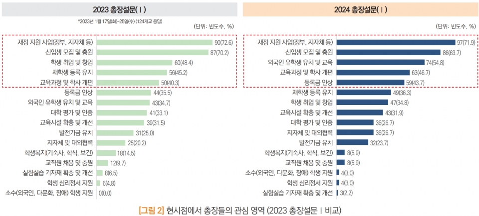 2023 총장설문(2023년 1월 17일(화)~25일(수) 124개교 응답)(단위: 빈도수, %) 재정 지원 사업(정부, 지자체 등) 90(72.6) 신입생 모집 및 충원 87(70.2) 학생 취업 및 창업 60(48.4) 재학생 등록 유지 56(46.2) 교육과정 및 학사 개편 50(40.3) 등록금 인상 44(35.5) 외국인 유학생 유치 및 교육 43(34.7) 대학 평가 및 인증 41(33.1) 교육시설 확충 및 개선 39(31.5) 발전기금 유치 31(25.0) 지자체 및 대외협력 25(20.2) 학생복지(기숙사, 학식, 보건) 18(14.5) 교직원 채용 및 충원 12(9.7) 실험실습 기자재 확충 및 개선 8(6.5) 학생 심리정서 지원 6(4.8) 소수(외국인, 다문화, 장애) 학생 지원 0(0.0)  2024 총장설문 (단위: 빈도수, %) 재정 지원 사업(정부, 지자체 등) 97(71.9) 신입생 모집 및 충원 86(63.7) 외국인 유학생 유치 및 교육 74(54.8) 교육과정 및 학사 개편 63(46.7) 등록금 인상 59(43.7) 재학생 등록 유지 49(36.3) 학생 취업 및 창업 47(34.8) 교육시설 확충 및 개선 43(31.9) 대학 평가 및 인증 36(26.7) 지자체 및 대외협력 36(26.7) 발전기금 유치 32(23.7) 학생복지(기숙사, 학식, 보건) 8(5.9) 교직원 채용 및 충원 8(5.9) 소수(외국인, 다문화, 장애) 학생 지원 4(3.0) 학생 심리정서 지원 4(3.0) 실험실습 기자재 확충 및 개선 3(2.2) 